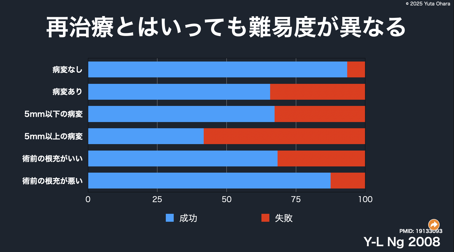 成功率が下がる
