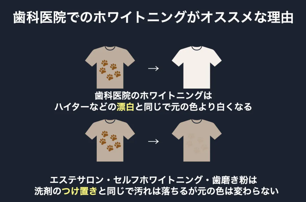 歯科医院でほのホワイトニングがオススメな理由